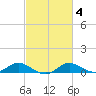 E Bay tide chart for Wednesday, March 4, 2026
