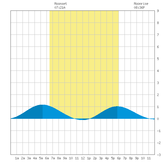 E Bay tide chart for Thursday, March 5, 2026