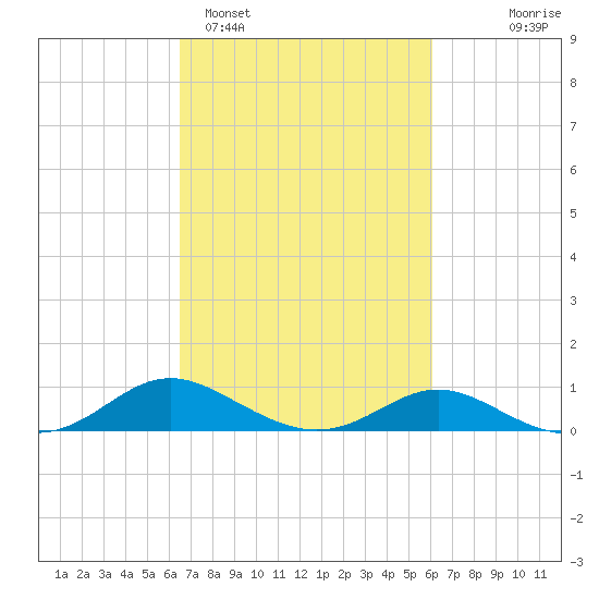 E Bay tide chart for Friday, March 6, 2026