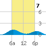 E Bay tide chart for Saturday, March 7, 2026