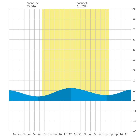 E Bay tide chart for Saturday, April 11, 2026