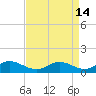 E Bay tide chart for Tuesday, April 14, 2026