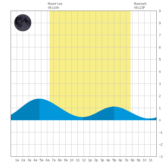 E Bay tide chart for Friday, April 17, 2026
