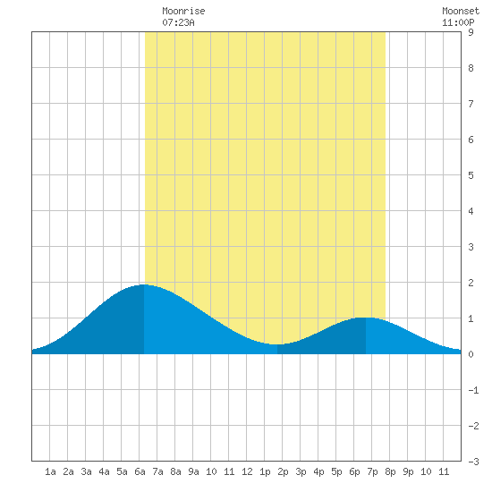 E Bay tide chart for Sunday, April 19, 2026