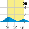 E Bay tide chart for Monday, April 20, 2026