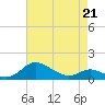 E Bay tide chart for Tuesday, April 21, 2026