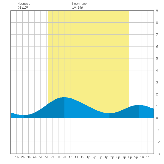 E Bay tide chart for Wednesday, April 22, 2026
