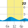 E Bay tide chart for Wednesday, April 22, 2026