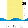 E Bay tide chart for Sunday, April 26, 2026