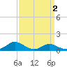 E Bay tide chart for Thursday, April 2, 2026