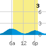 E Bay tide chart for Friday, April 3, 2026