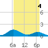 E Bay tide chart for Saturday, April 4, 2026