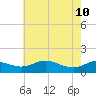 E Bay tide chart for Sunday, May 10, 2026