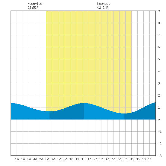 E Bay tide chart for Monday, May 11, 2026