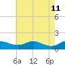 E Bay tide chart for Monday, May 11, 2026