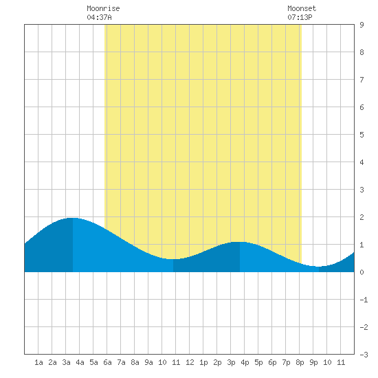 E Bay tide chart for Friday, May 15, 2026