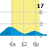 E Bay tide chart for Sunday, May 17, 2026