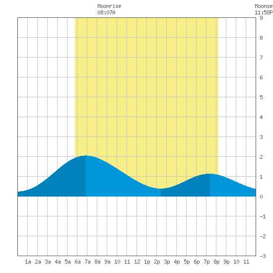 E Bay tide chart for Tuesday, May 19, 2026
