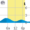 E Bay tide chart for Friday, May 1, 2026