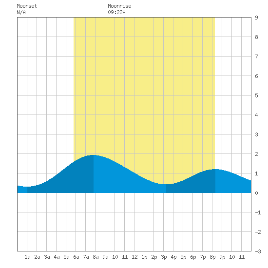 E Bay tide chart for Wednesday, May 20, 2026