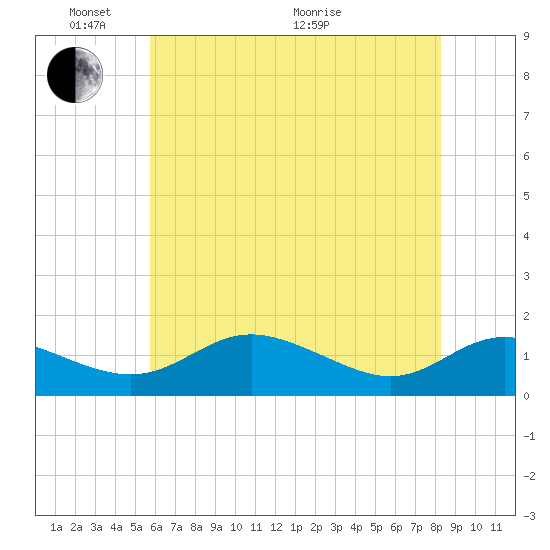 E Bay tide chart for Saturday, May 23, 2026