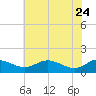 E Bay tide chart for Sunday, May 24, 2026