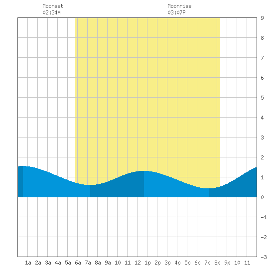 E Bay tide chart for Monday, May 25, 2026