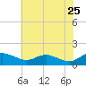 E Bay tide chart for Monday, May 25, 2026