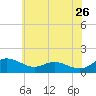 E Bay tide chart for Tuesday, May 26, 2026