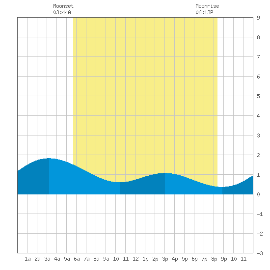 E Bay tide chart for Thursday, May 28, 2026