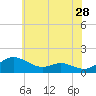 E Bay tide chart for Thursday, May 28, 2026