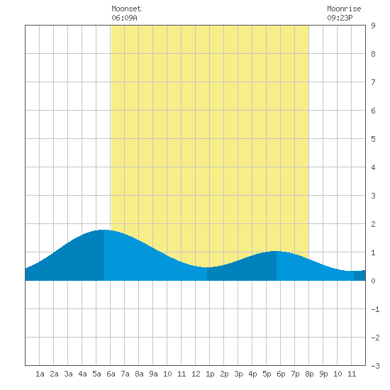 E Bay tide chart for Saturday, May 2, 2026