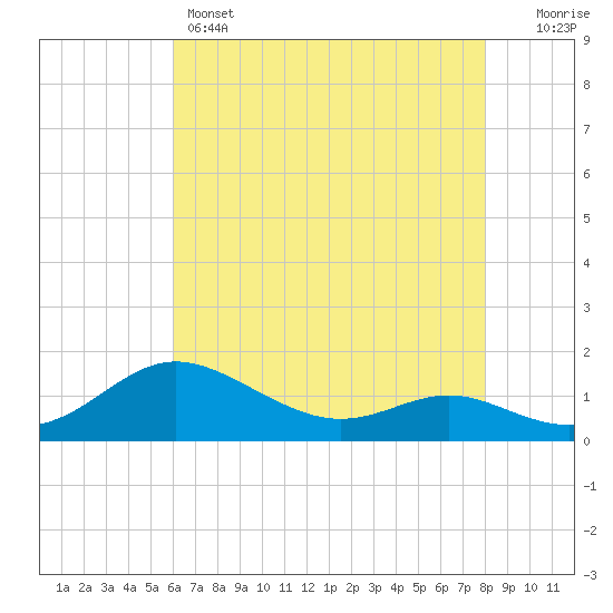 E Bay tide chart for Sunday, May 3, 2026