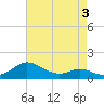 E Bay tide chart for Sunday, May 3, 2026