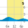 E Bay tide chart for Tuesday, May 5, 2026