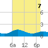E Bay tide chart for Thursday, May 7, 2026