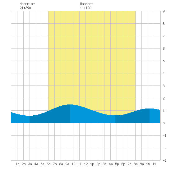 E Bay tide chart for Friday, May 8, 2026