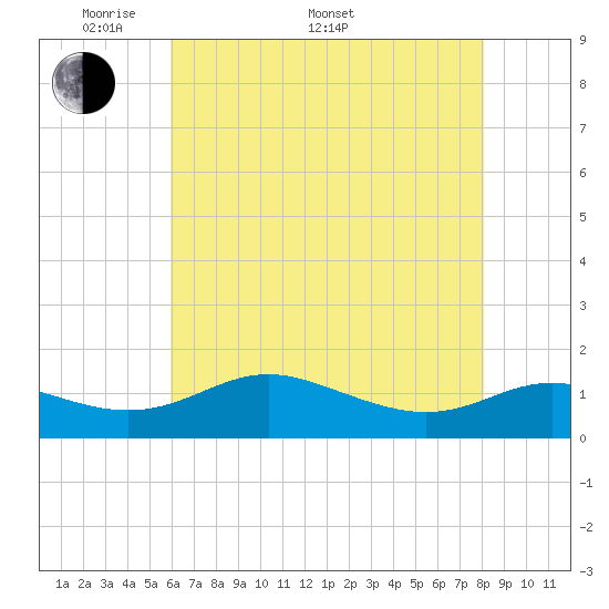 E Bay tide chart for Saturday, May 9, 2026