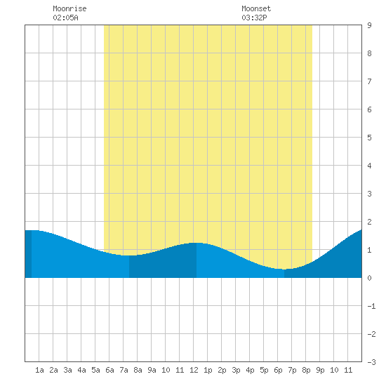 E Bay tide chart for Wednesday, June 10, 2026