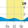 E Bay tide chart for Wednesday, June 10, 2026