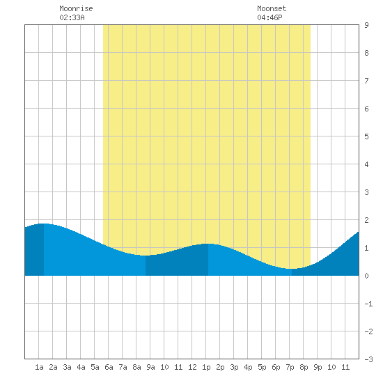 E Bay tide chart for Thursday, June 11, 2026