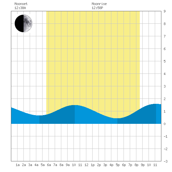 E Bay tide chart for Sunday, June 21, 2026