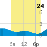 E Bay tide chart for Wednesday, June 24, 2026