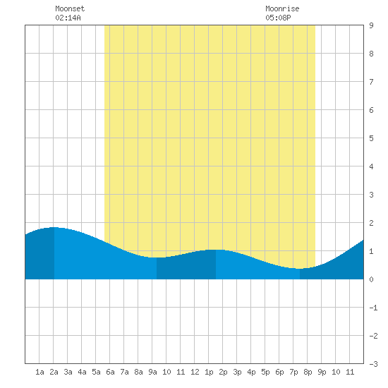 E Bay tide chart for Thursday, June 25, 2026