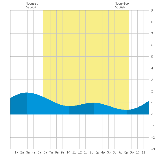 E Bay tide chart for Friday, June 26, 2026