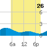 E Bay tide chart for Friday, June 26, 2026
