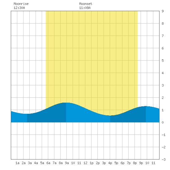 E Bay tide chart for Saturday, June 6, 2026