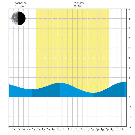E Bay tide chart for Monday, June 8, 2026