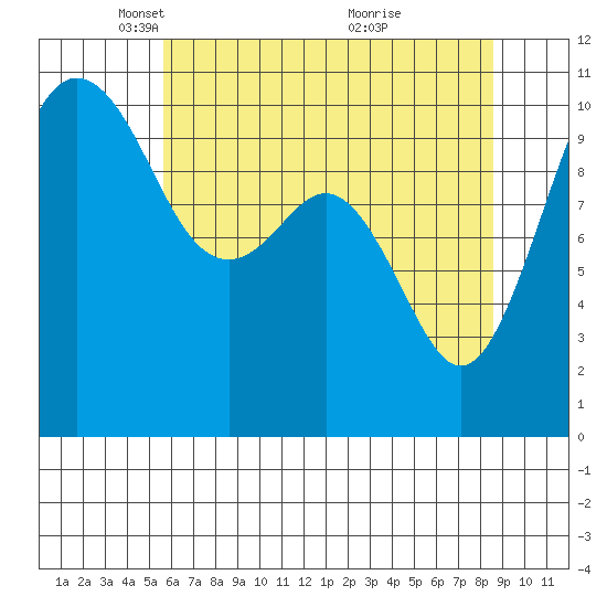 Fort Ward tide chart for Tuesday, May 10, 2022
