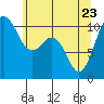 Fort Ward tide chart for Monday, May 23, 2022